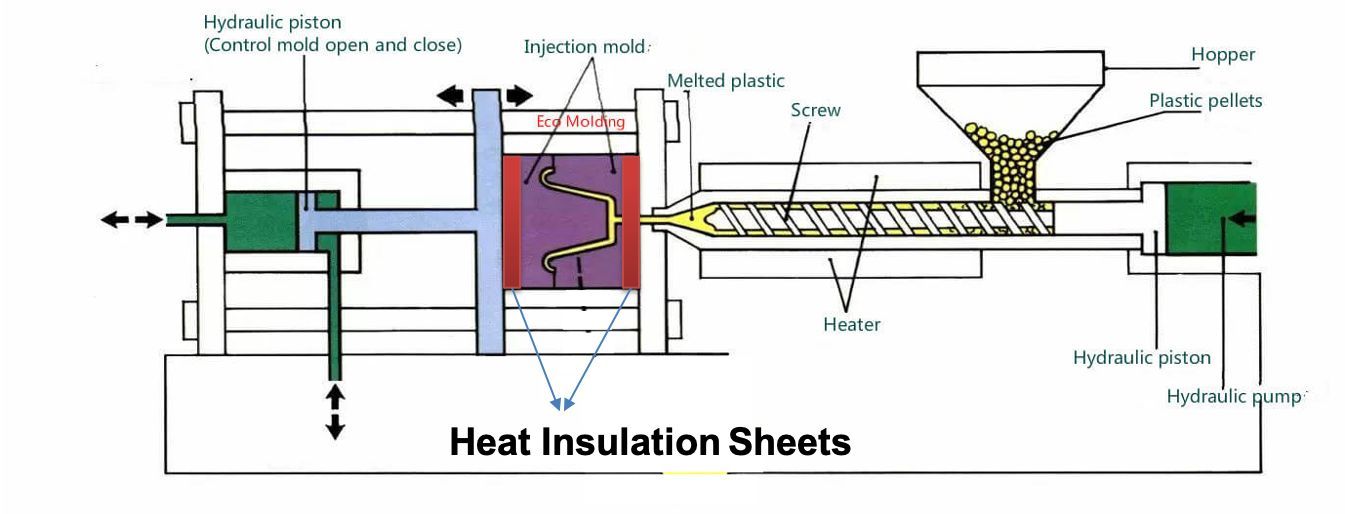 EMT Insulation Material in Molding Machines