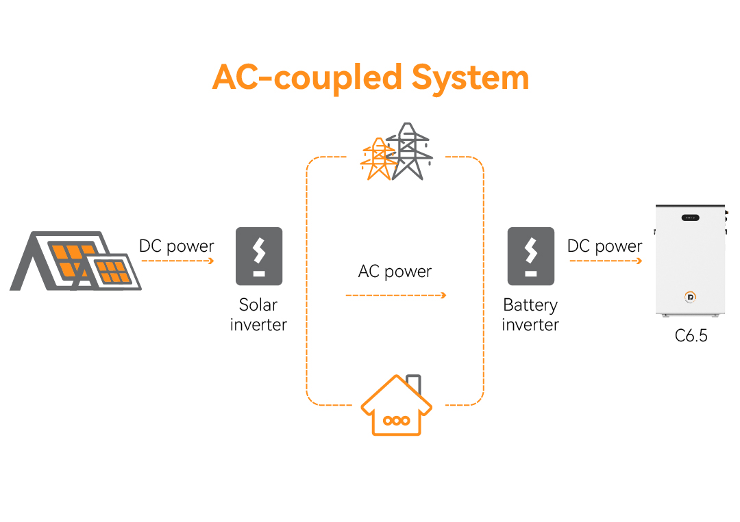 การต่อสู้แห่งทางเลือก: การเชื่อมต่อ AC กับ DC ในการจัดเก็บพลังงาน