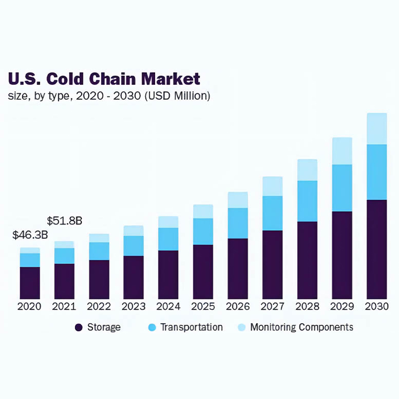 Cold Chain Market Size, Share & Trends Analysis Report 2022 – 2030