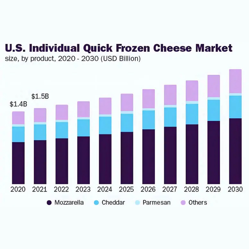Individual Quick Frozen Cheese Market Size, Share & Trends Analysis Report