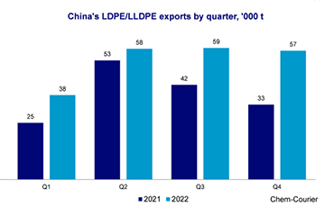 LDPELLDPE Exports From China Rise in 2022