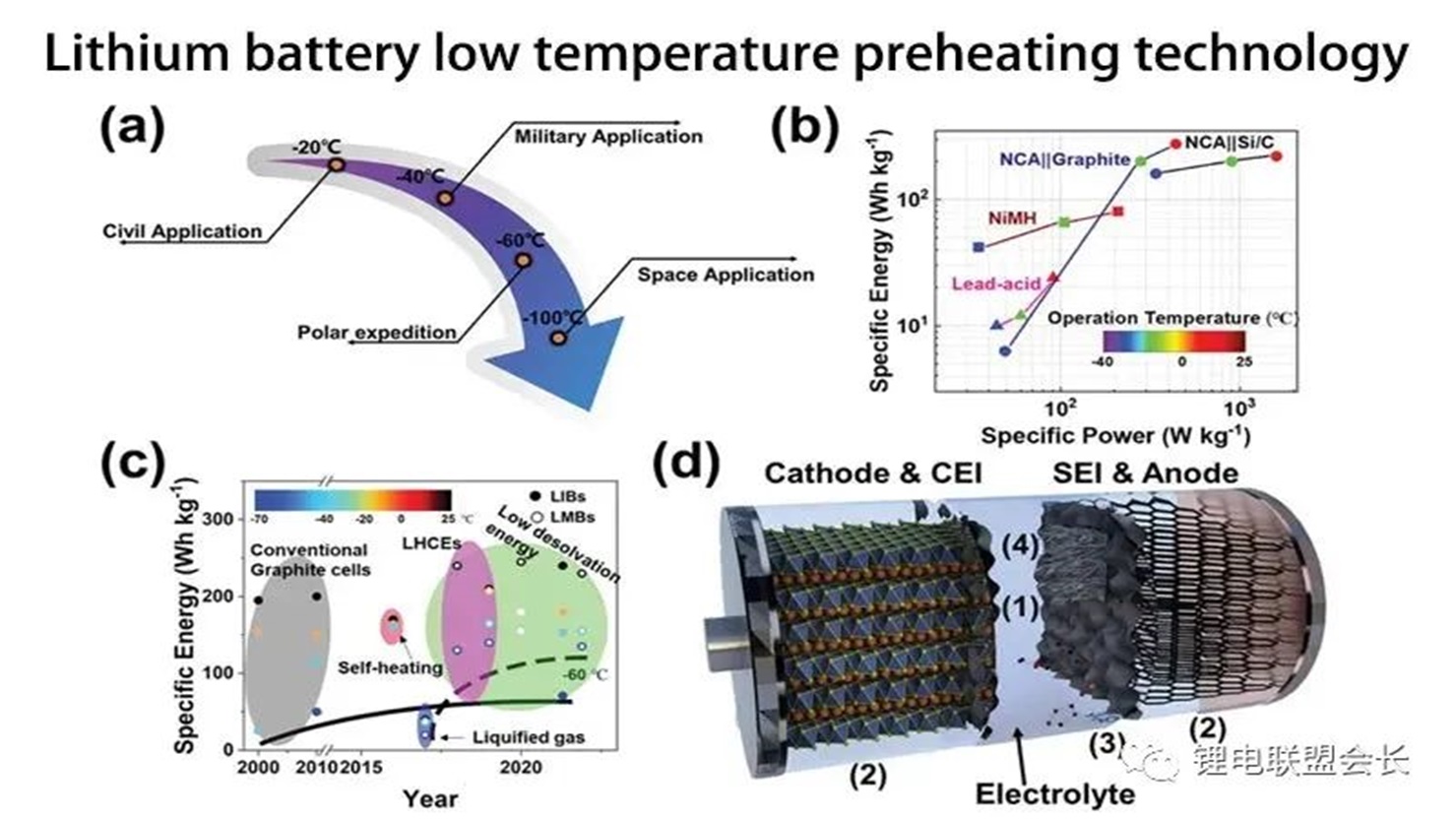Challenges and Strategies for Lithium-ion Batteries in Low-Temperature Environments