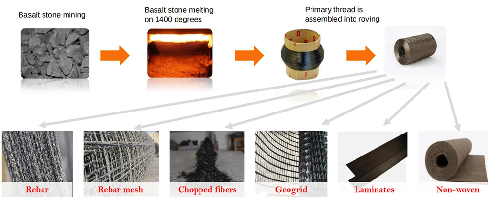 Basalt fiber vs. fiberglass