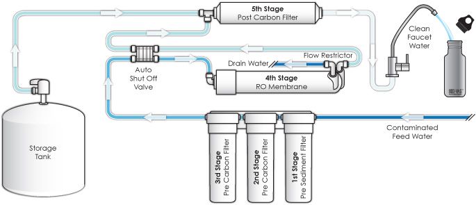 What's the difference between water purifier with and without water storage tank ?