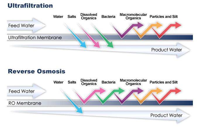 Er ultrafiltrering og omvendt osmose det samme?