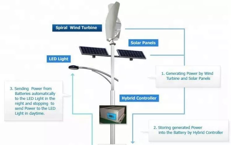 Wind turbine and solar panels approved for off-grid home
