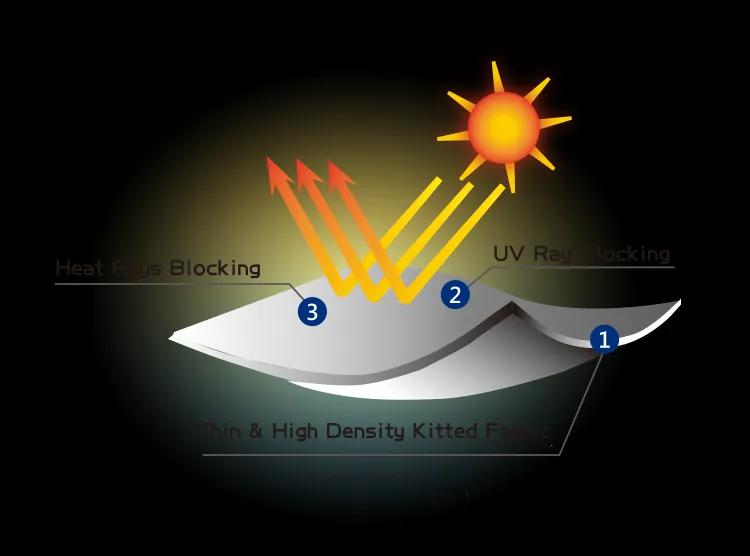 UV Protection Fabrics and Finishing Technology|UPF50+ Textiles