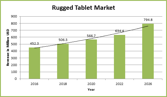 What is the Global rugged tablet market size?
