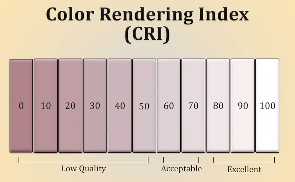 [Knowledge] how to calculate the CRI in LED lights