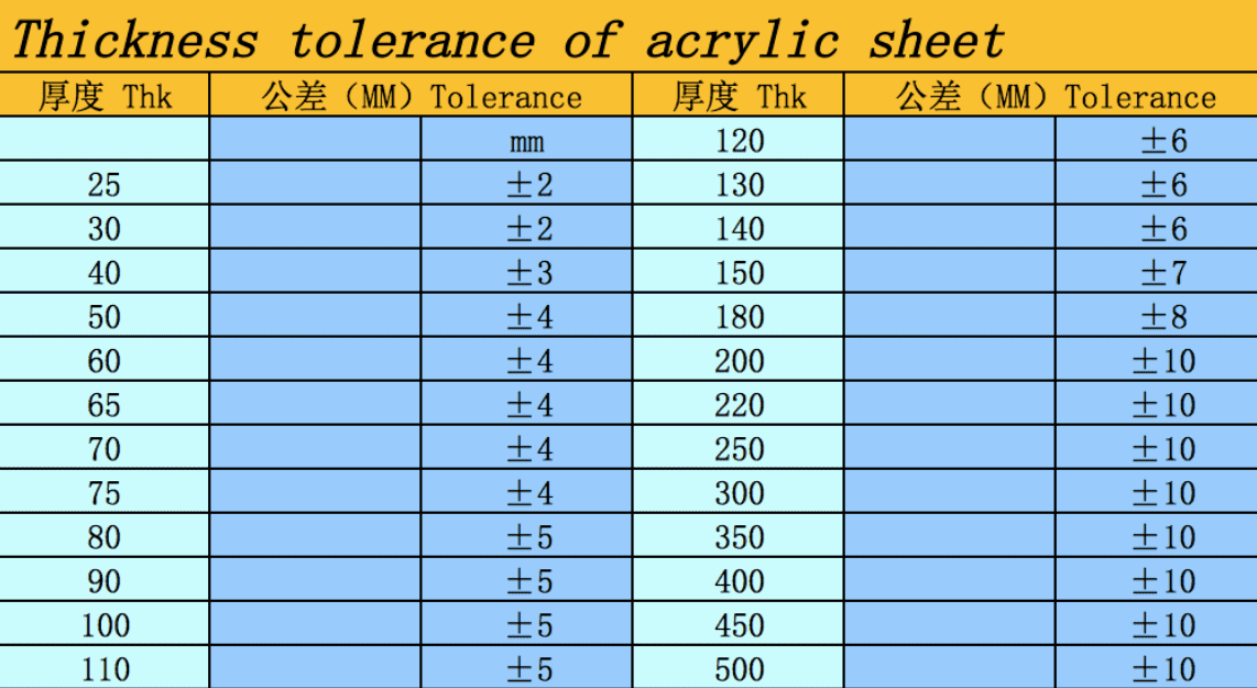 Thick acrylic sheet of tolerance data
