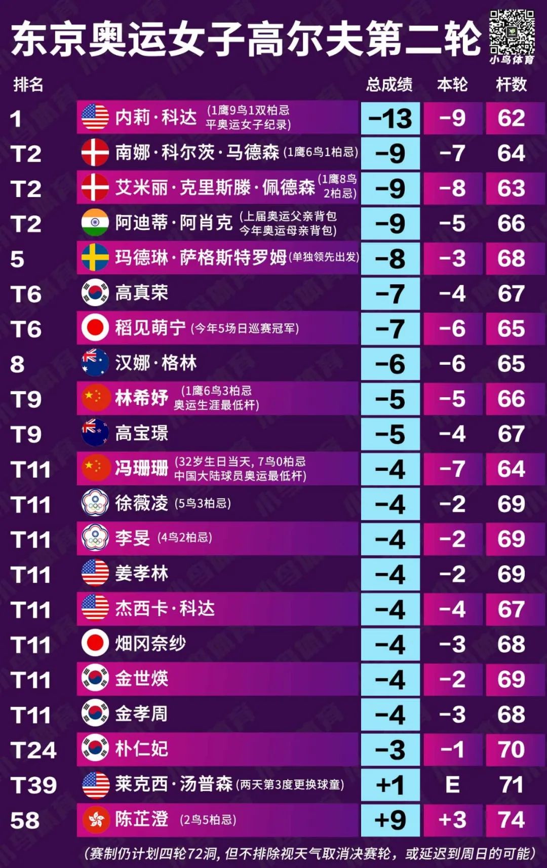 China Golden Flower is courageously catching up! The second round of battle reports丨Olympics are in progress