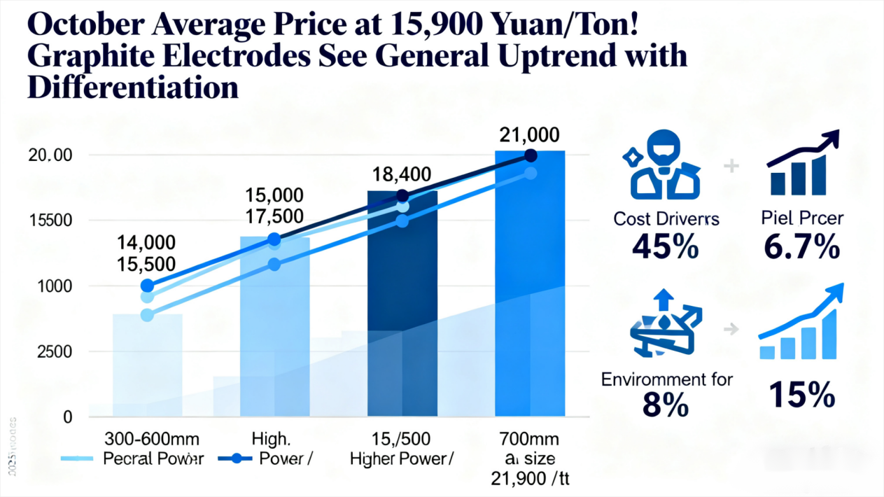 October Graphite electrode prices rise step by step