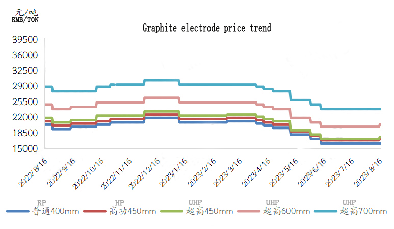 Graphite electrode prices rise