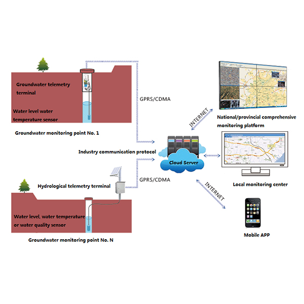 Groundwater monitoring system