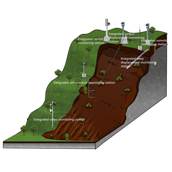 Sistem de monitorizare și avertizare timpurie a alunecărilor de teren