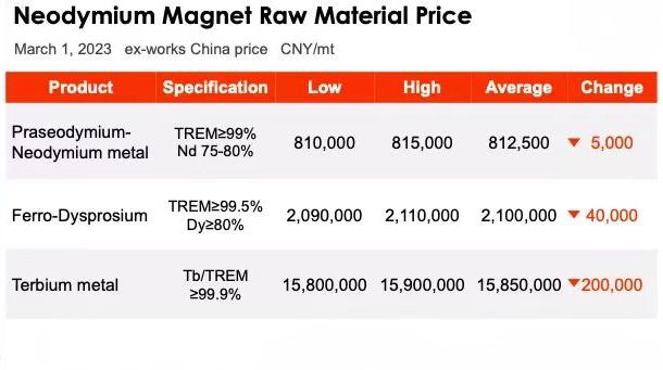 March 1, 2023 Raw material prices of Neodymium magnets