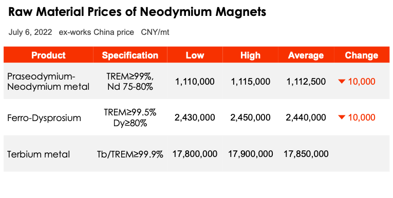 July 6, 2022 Raw material prices of Neodymium magnets