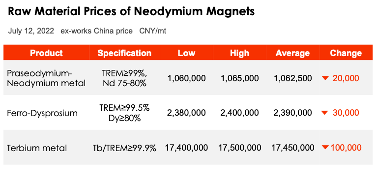 July 12, 2022 Raw material prices of Neodymium magnets