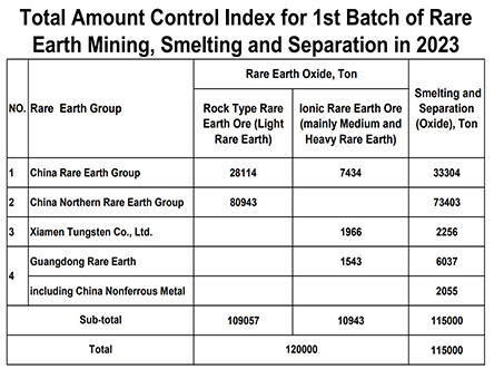 China Issue Rare Earth Quota 1st Batch of 2023
