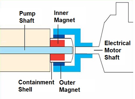 NdFeB and SmCo Magnets Used in Magnetic Pump