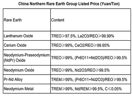 May 2023 Listing Prices of Rare Earth with A Significant Decrease