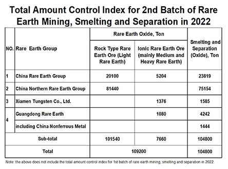 25% Rise of 2022 Index for 2nd Batch Rare Earth