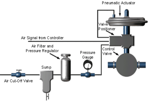 What are the major components in a pneumatic valves (2)