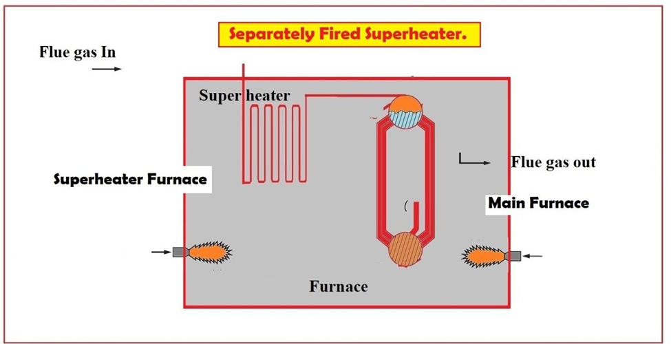 Methods of Superheater temperature control