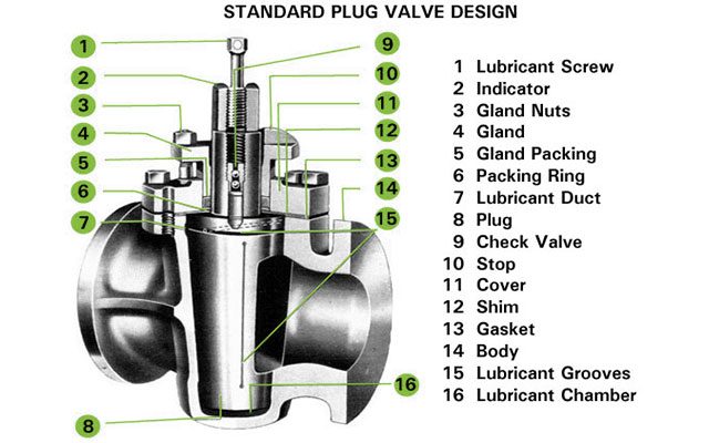 Features of Plug valve
