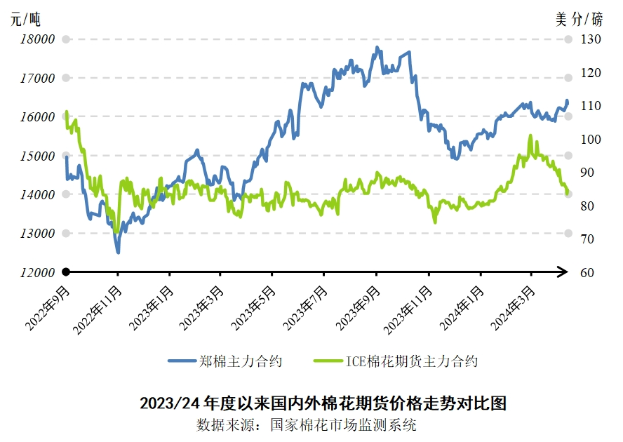 Ngano nga ang Trend sa Domestic ug Foreign Cotton Presyo Sukwahi - China Cotton Market Weekly Report (Abril 8-12, 2024)