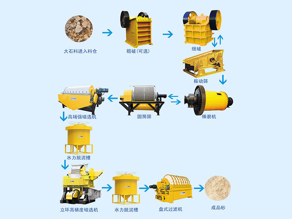 Professional China Magnetic Separator For Dry Powders - Process flow of Quartz sand Production Line – Huate