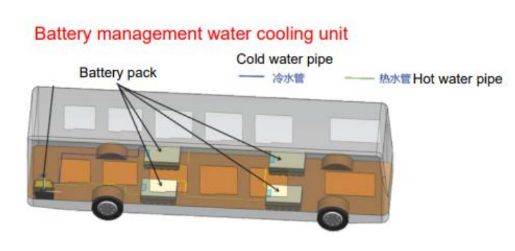 Zlepšení účinnosti a bezpečnosti elektrických autobusů pomocí systémů tepelného managementu baterií