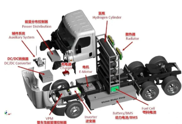 Fuel Cell Commercial Vehicle Thermal Management