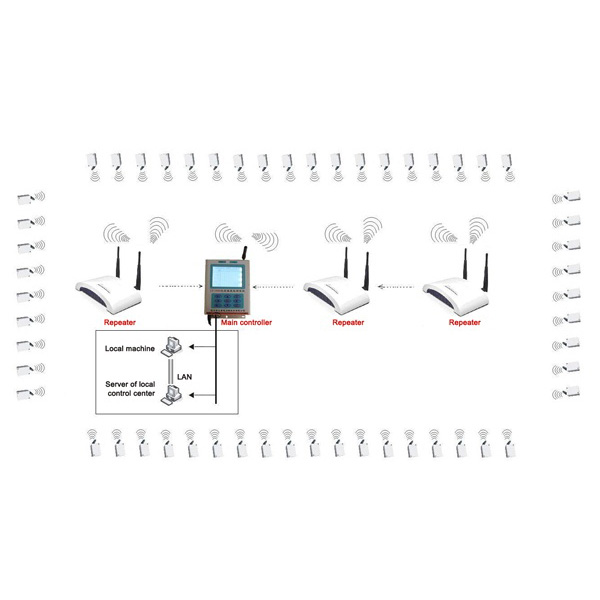 Substation Temperature Monitoring System