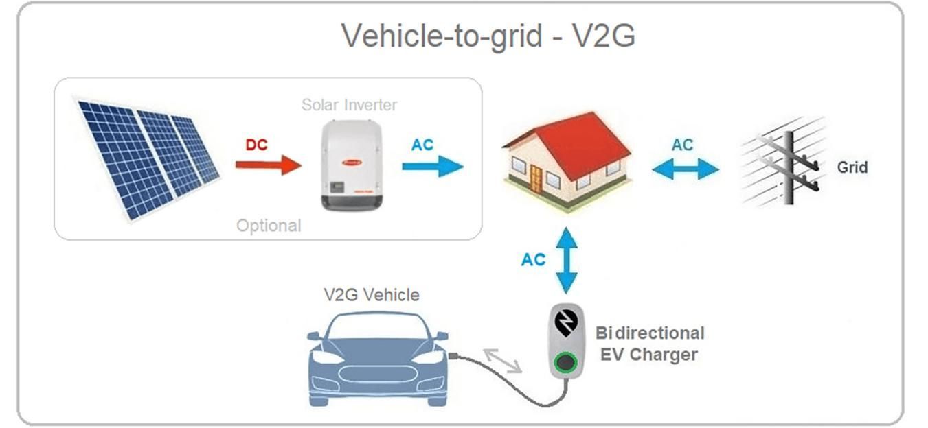 Electric vehiculum (EV) praecipientes Explicata: V2G et V2H Solutions