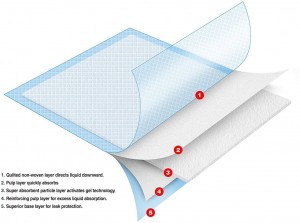 Adult Incontinence Underpad Disposable nursing super absorbency pad alang sa medikal nga mga suplay