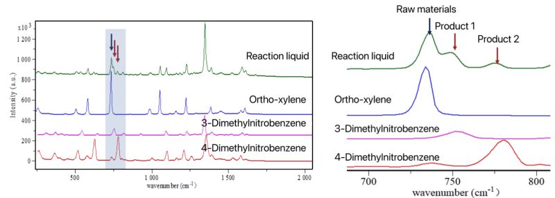 О-ксилен селитрасы реакция процессын тикшерү