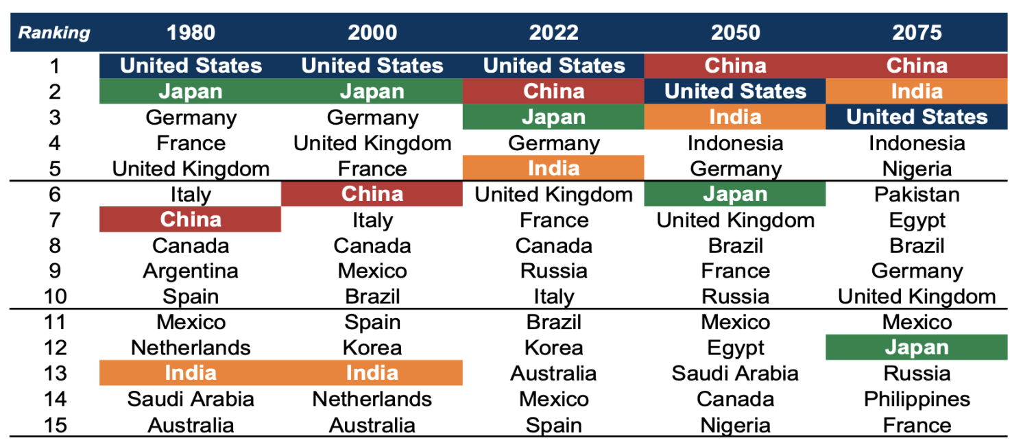 The path to 2075: Slower global growth, but convergence remains intact