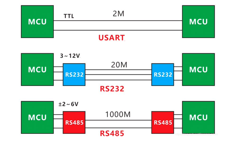 Differences between RS485, TTL and RS232