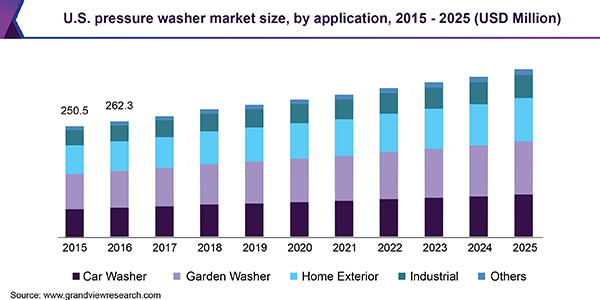 Pressure Washer gun Market Size, Share & Trends Analysis Report By Product Type (Electricity Based, Gas Based), By Application (Garden, Home Exterior), And Segment Forecasts, 2019 – 2025