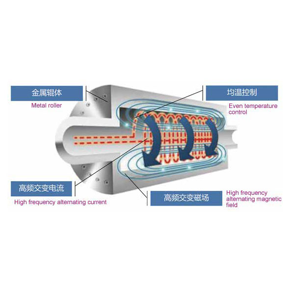 OEM/ODM Supplier PVC Extruder - Electromagnetic Heating Roller – JWELL