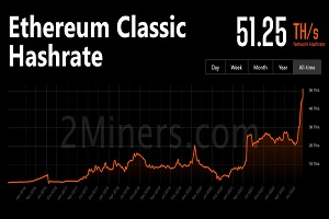 ETC mining computing power surged by 60% in a single month, hitting a new record high! Miners are looking for an alternative to Ethereum
