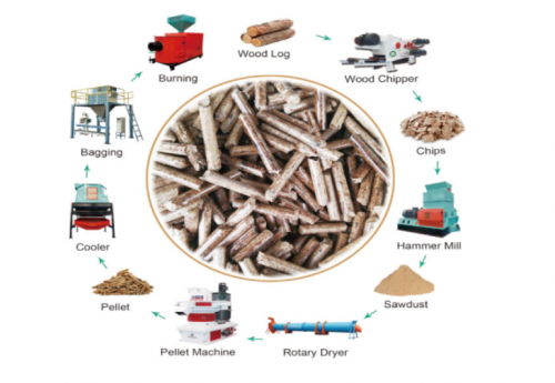 How to start with a small  investment in wood pellet plant?