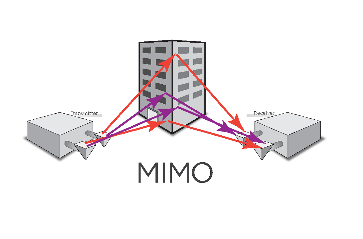 What is MIMO?