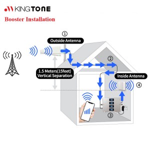 800 mhz (4g/lte), 1800 mhz (dcs/lte), 2100 mhz (3g/wcdma), 2600 mhz (4g/lte) Kingtone Quad Band Mobile Signal Amplifier Cell Phone Signal Booster
