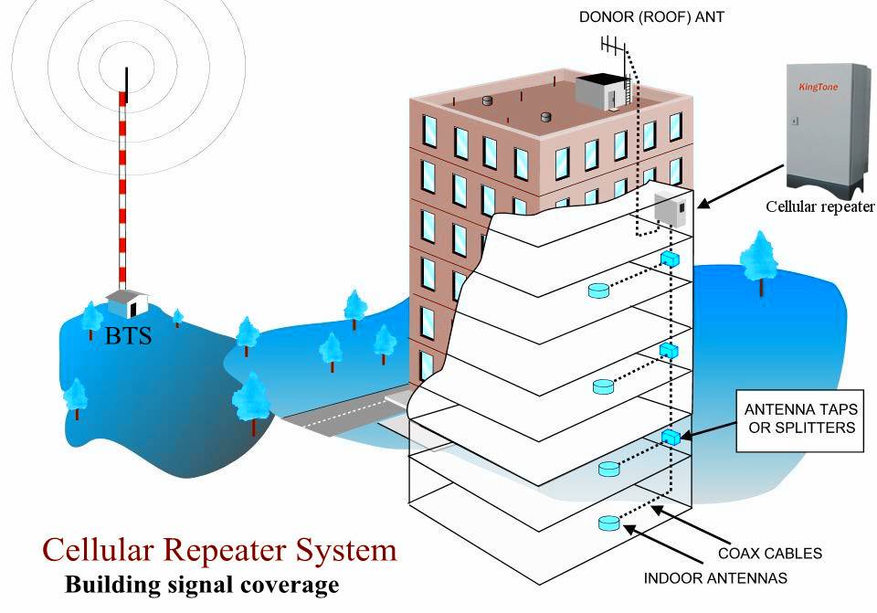 Kingtone Cellular repeater for In-building coverage