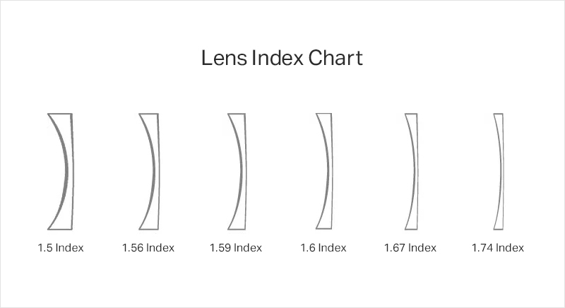 How to choose the refractive index of lens?