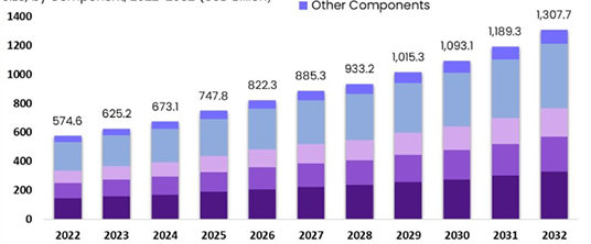 Semiconductor market, 1.3 trillion