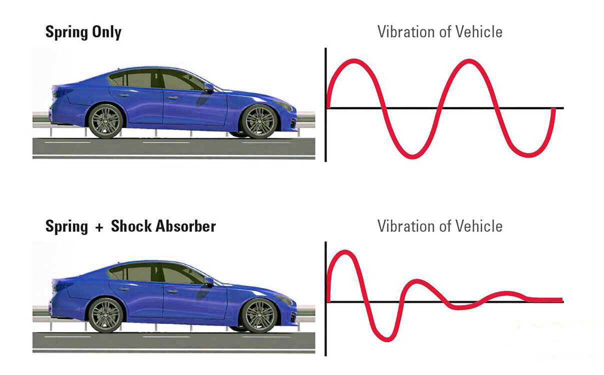 Shock-absorbers-work-alongside-the-springs-to-reduce-the-impact-of-bumps-and-potholes.-Even-though-the-springs-technically-absorb-the-impact,-it-is-the-shock-absorbers-which-support-the-springs-by-reducing-their-motion.