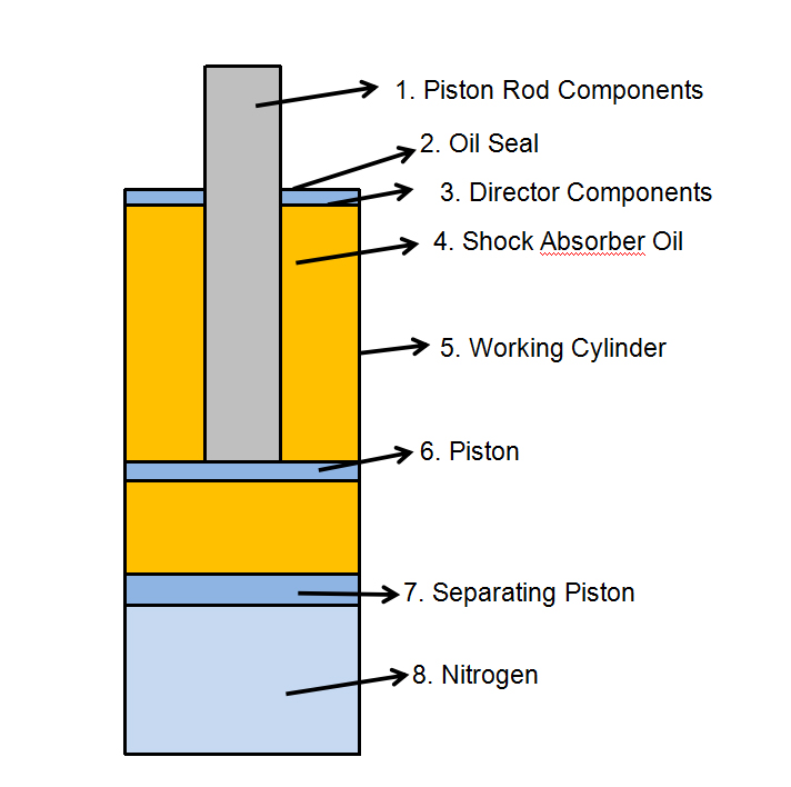 Principle of Mono Tube Shock Absorber (Oil + Gas) (3)